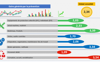 La prévention… ça ne rapporte rien ! ?