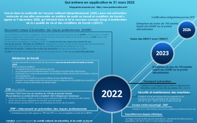 Les nouvelles mesures créées par la loi santé au travail